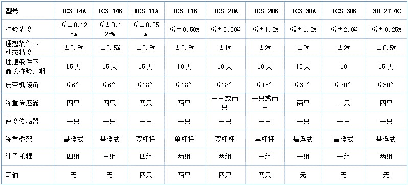 YB-ICS-17A電子皮帶秤