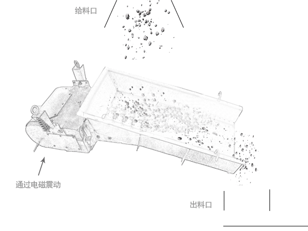 GZ系列電磁振動給料機利用電磁激振器驅(qū)動槽體在一定的傾角下做往復(fù)振動，使物料沿槽體移動。