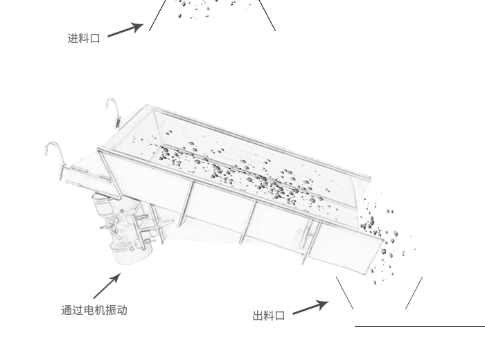 GZG系列電機(jī)振動給料機(jī)利用振動電機(jī)或兩臺電動機(jī)帶動激振器驅(qū)動給料槽沿傾斜方向作周期直線往復(fù)振動來實現(xiàn)給料。